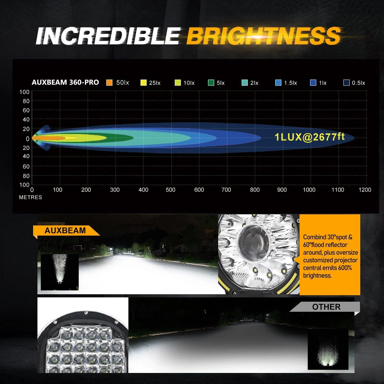 360 PRO Series 7 INCH/9 INCH 360-PRO Series Offroad LED Driving Lights+Amber/Black Covers(Optional) - Image 7