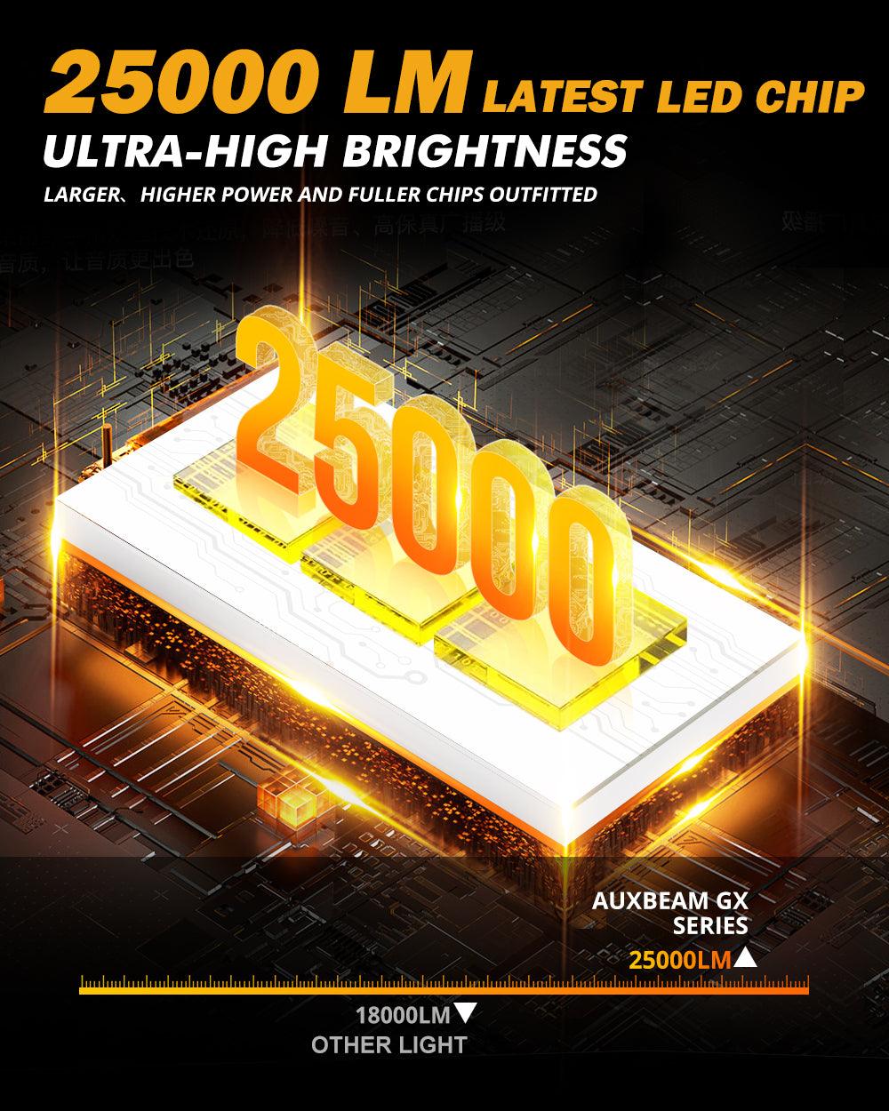 9005/HB3 LED Headlight Bulbs 120W 25000LM GX Series Brightest 6500K Cool White | 2 Bulbs - Image 3